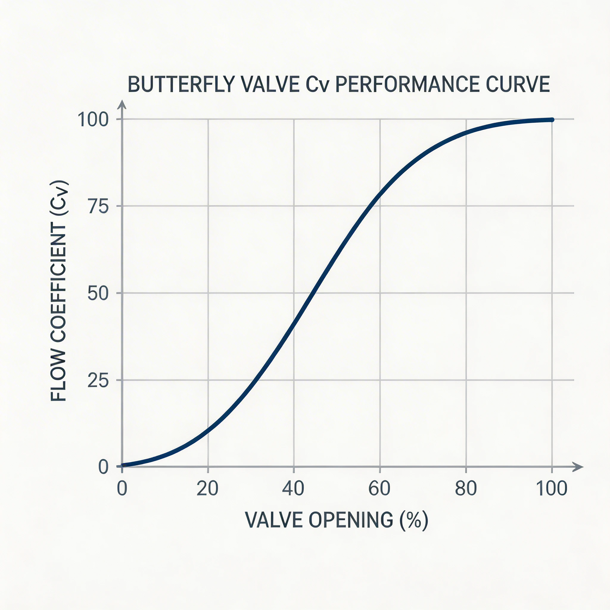 Technical graph showing Cv values and pressure drop curves for different butterfly valve sizes